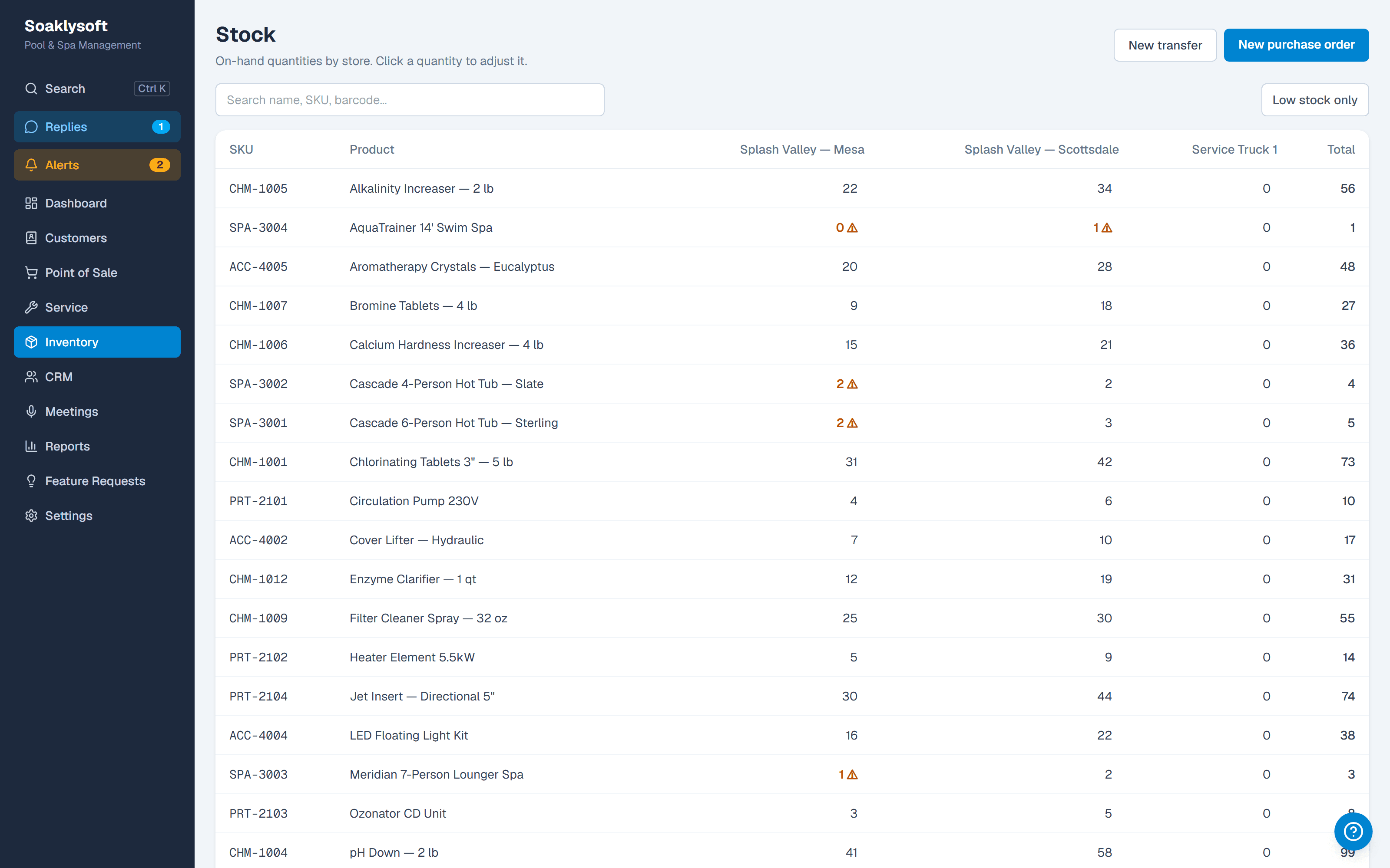 Stock levels across stores with reorder alerts